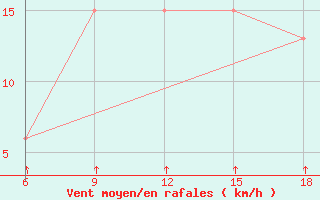 Courbe de la force du vent pour Passo Dei Giovi