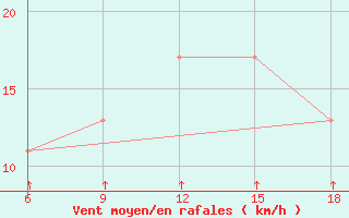 Courbe de la force du vent pour Passo Dei Giovi