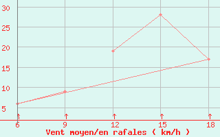 Courbe de la force du vent pour Passo Dei Giovi