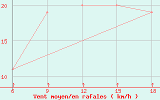 Courbe de la force du vent pour Passo Dei Giovi