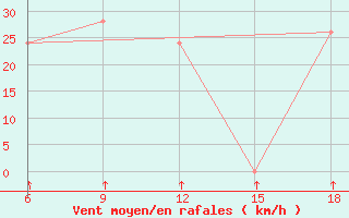 Courbe de la force du vent pour Passo Dei Giovi