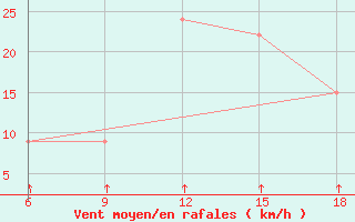 Courbe de la force du vent pour Passo Dei Giovi