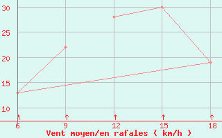 Courbe de la force du vent pour Passo Dei Giovi