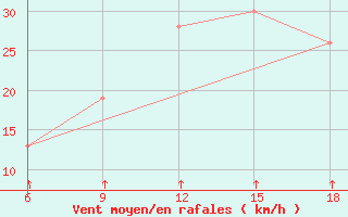 Courbe de la force du vent pour Passo Dei Giovi