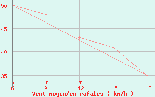 Courbe de la force du vent pour Passo Dei Giovi