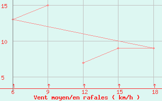 Courbe de la force du vent pour Passo Dei Giovi