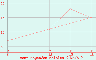 Courbe de la force du vent pour Barika