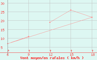 Courbe de la force du vent pour Djelfa