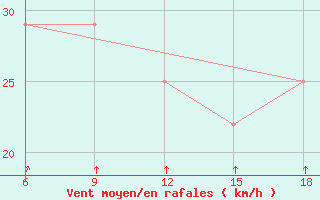 Courbe de la force du vent pour Svenska Hogarna