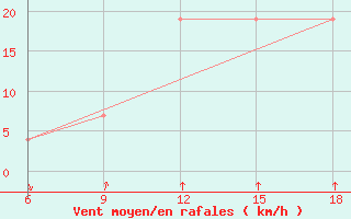 Courbe de la force du vent pour Naama