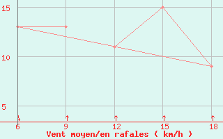 Courbe de la force du vent pour Passo Dei Giovi