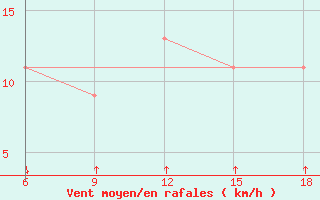 Courbe de la force du vent pour Passo Dei Giovi