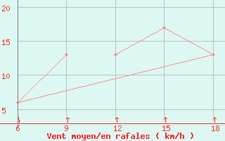 Courbe de la force du vent pour Passo Dei Giovi