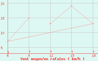 Courbe de la force du vent pour Passo Dei Giovi