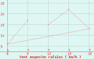 Courbe de la force du vent pour Passo Dei Giovi