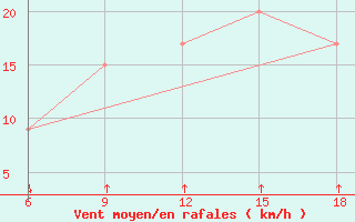 Courbe de la force du vent pour Passo Dei Giovi