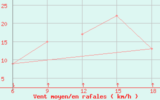 Courbe de la force du vent pour Passo Dei Giovi