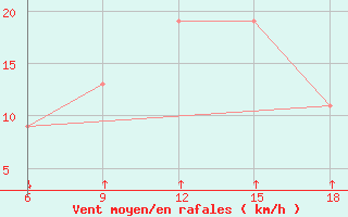 Courbe de la force du vent pour Passo Dei Giovi