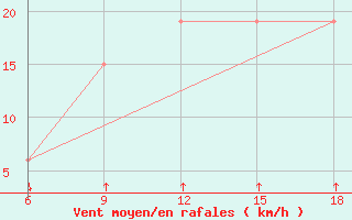 Courbe de la force du vent pour Passo Dei Giovi