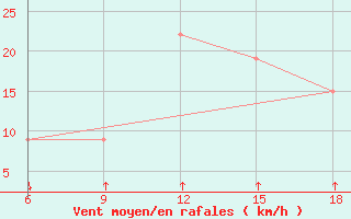 Courbe de la force du vent pour Passo Dei Giovi