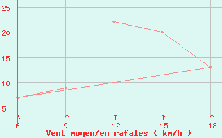 Courbe de la force du vent pour Passo Dei Giovi