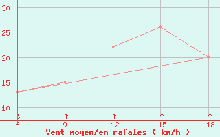 Courbe de la force du vent pour Passo Dei Giovi