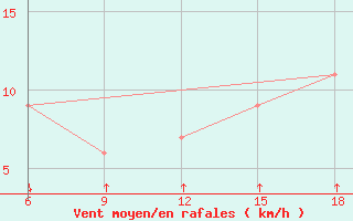 Courbe de la force du vent pour Passo Dei Giovi