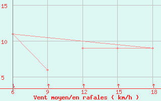 Courbe de la force du vent pour Passo Dei Giovi