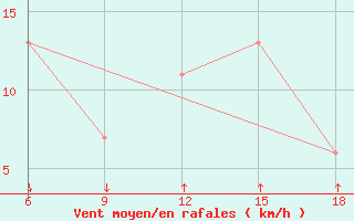 Courbe de la force du vent pour Passo Dei Giovi