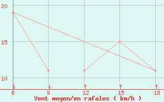 Courbe de la force du vent pour Passo Dei Giovi