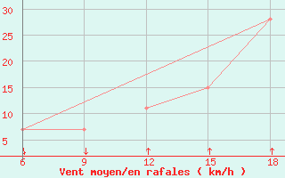 Courbe de la force du vent pour Passo Dei Giovi