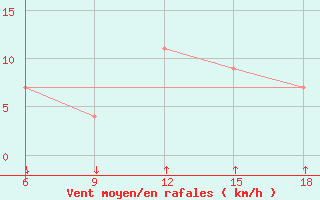 Courbe de la force du vent pour Passo Dei Giovi