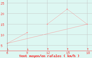 Courbe de la force du vent pour Passo Dei Giovi