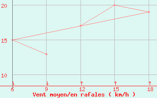 Courbe de la force du vent pour Passo Dei Giovi