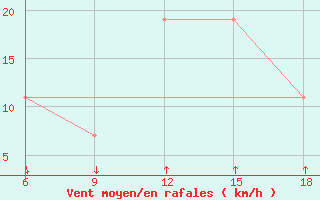 Courbe de la force du vent pour Passo Dei Giovi