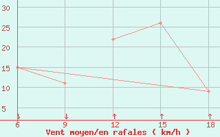 Courbe de la force du vent pour Passo Dei Giovi