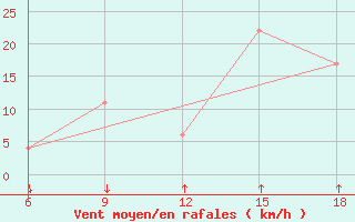 Courbe de la force du vent pour Passo Dei Giovi