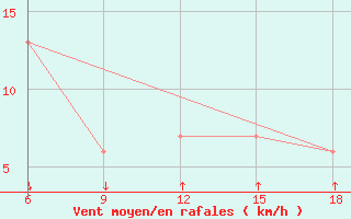 Courbe de la force du vent pour Passo Dei Giovi