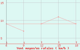 Courbe de la force du vent pour Passo Dei Giovi