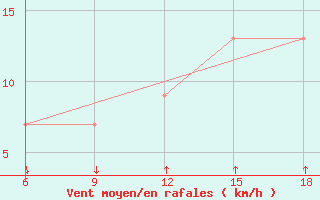 Courbe de la force du vent pour Passo Dei Giovi