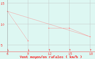 Courbe de la force du vent pour Passo Dei Giovi