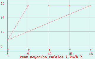 Courbe de la force du vent pour Naama