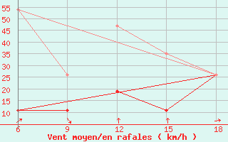 Courbe de la force du vent pour Midelt