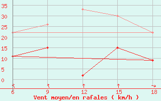 Courbe de la force du vent pour Chefchaouen