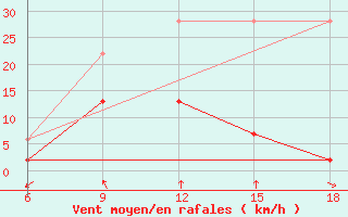 Courbe de la force du vent pour Cankiri