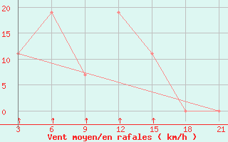 Courbe de la force du vent pour Kukes