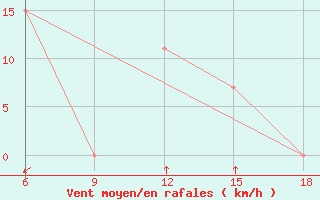 Courbe de la force du vent pour Bonifati