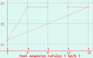 Courbe de la force du vent pour Sambava