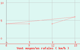 Courbe de la force du vent pour Badalgachhi