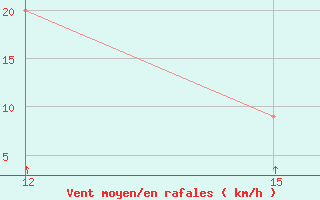 Courbe de la force du vent pour Lumbo